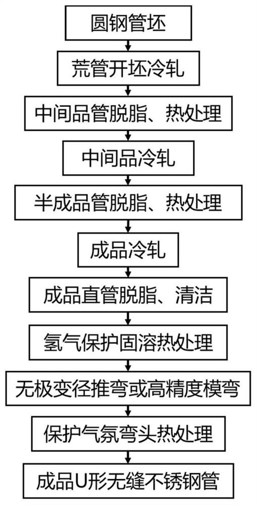 Processing technology of u-shaped seamless stainless steel pipe and stainless steel pipe