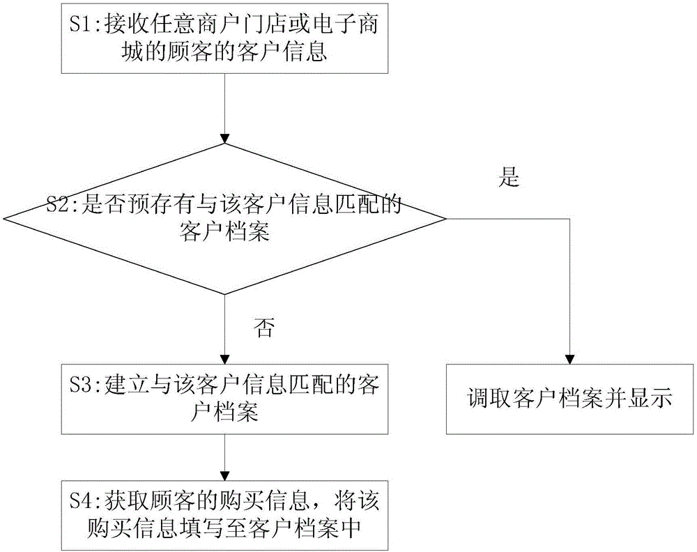 Distributed coalition method, device and system based on customer identification