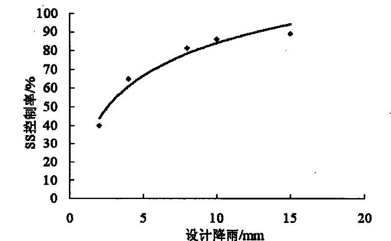 Method for designing rainwater treatment and utilization facility