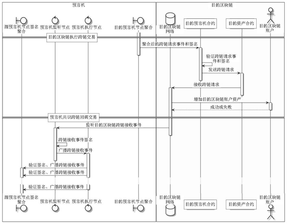 Oracle-machine-based block chain interconnection method and equipment for cross-chain asset replacement scene