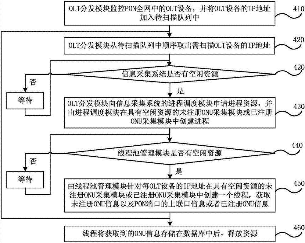 Method and system for collecting passive optical network element information