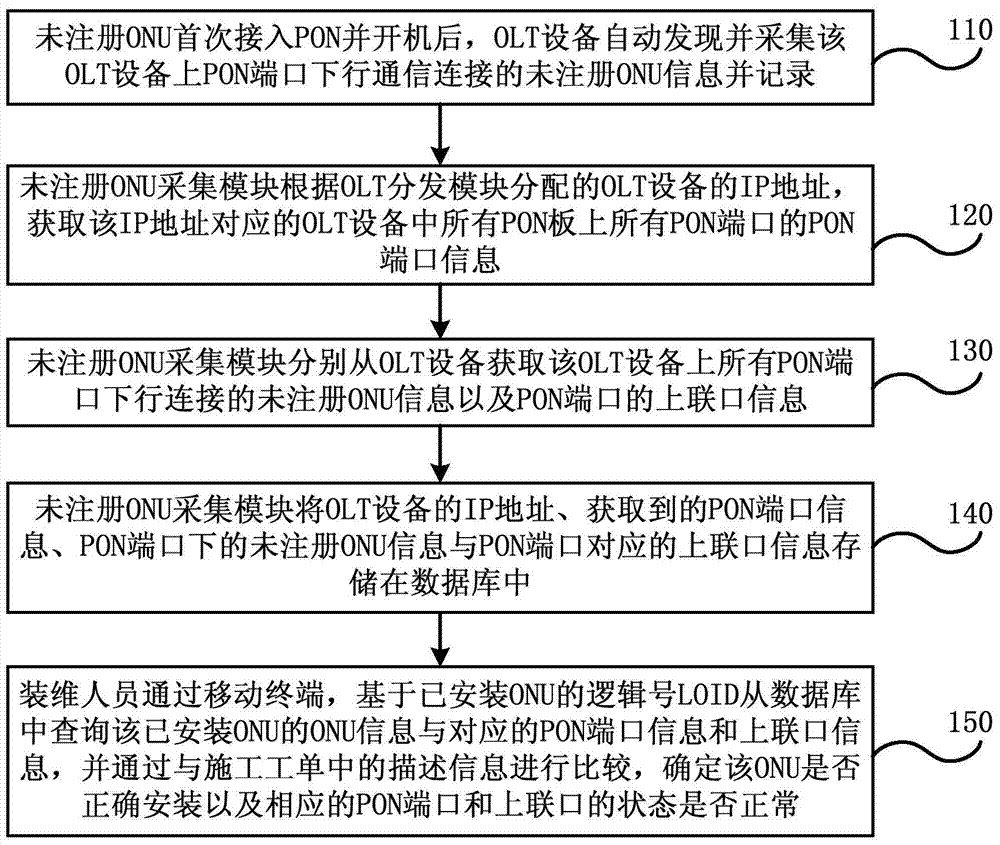 Method and system for collecting passive optical network element information