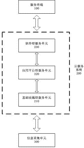 Traffic cloud system and application method for traffic cloud system