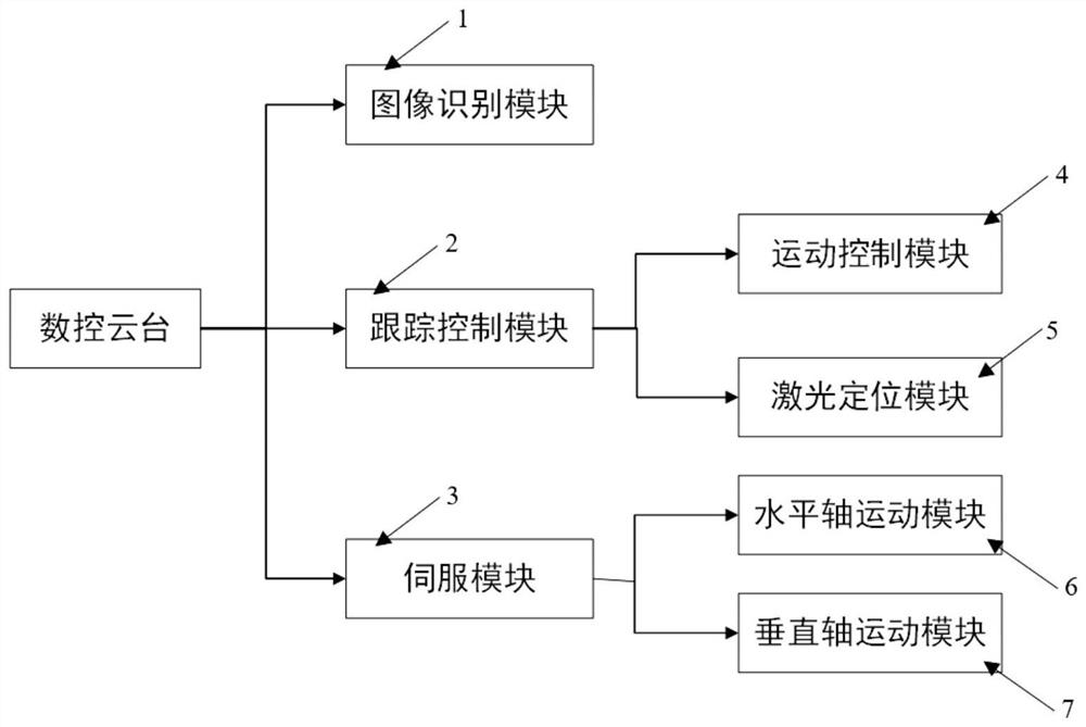 Automatic tracking and aiming high-precision numerical control cradle head