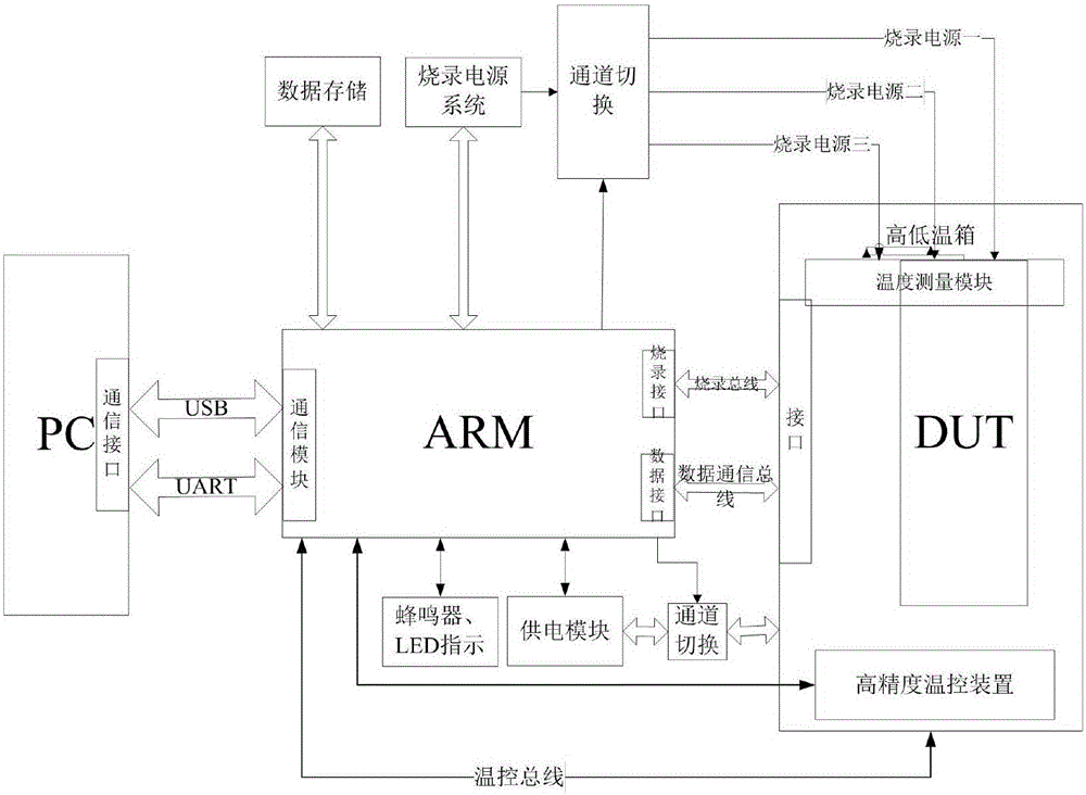 Multi-chip temperature testing and calibrating system and method