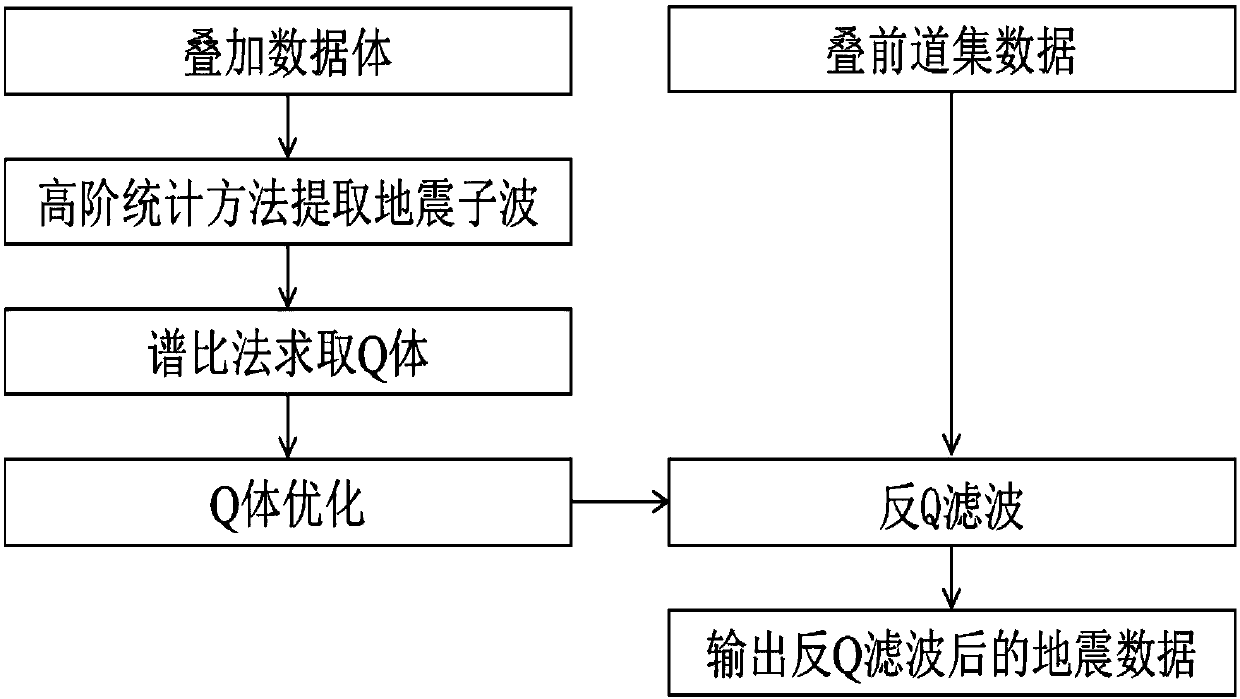 Seismic data processing method and formation quality factor estimation method and device