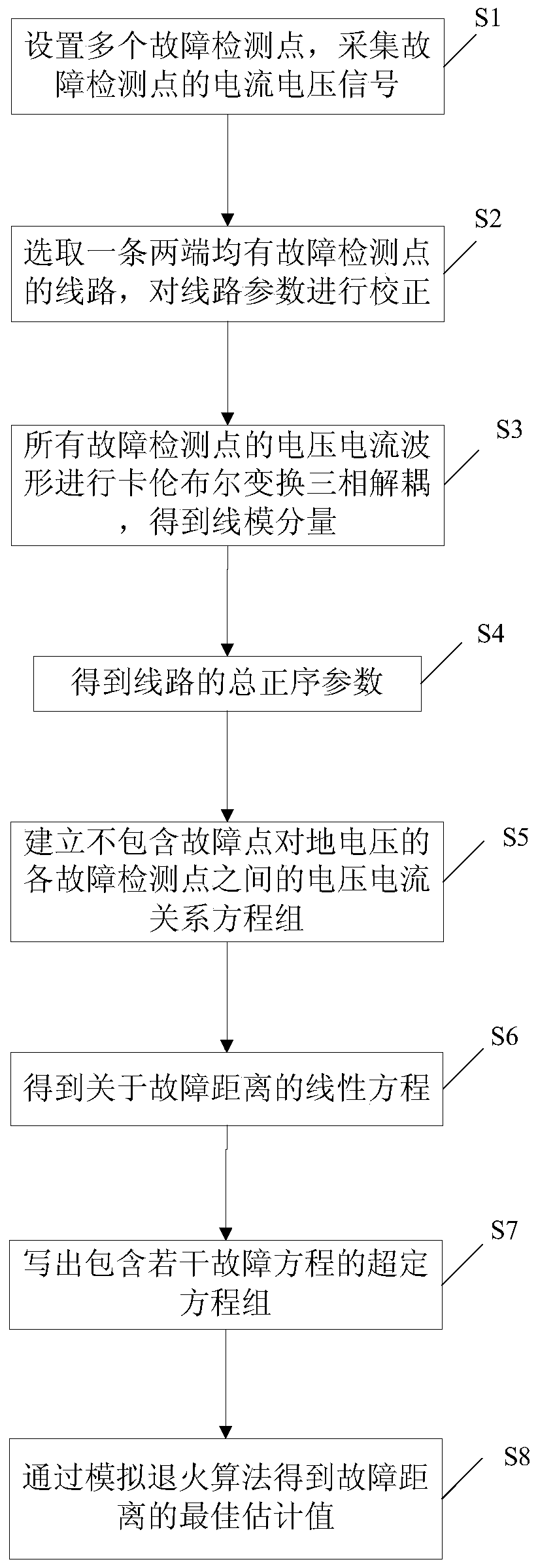 Simulated annealing location method for distribution network faults based on multi-point synchronous measurement data