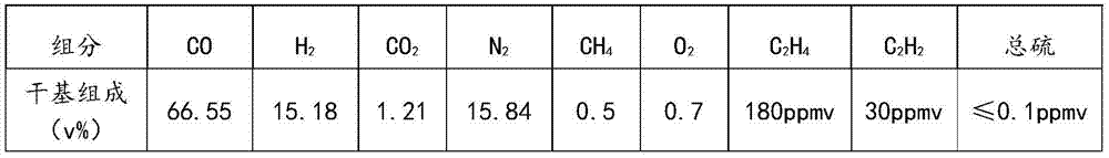 Calcium carbide tail gas desulfurization type depth conversion process