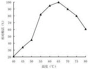 A strain fermenting and producing high-temperature-resistant β-galactosidase and its screening method