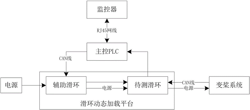 Dynamic loading platform for communication sliding ring of wind generating set