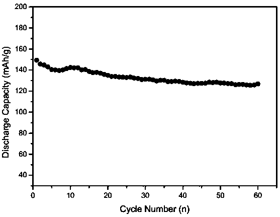 A kind of preparation method of lithium iron manganese phosphate lithium battery cathode material