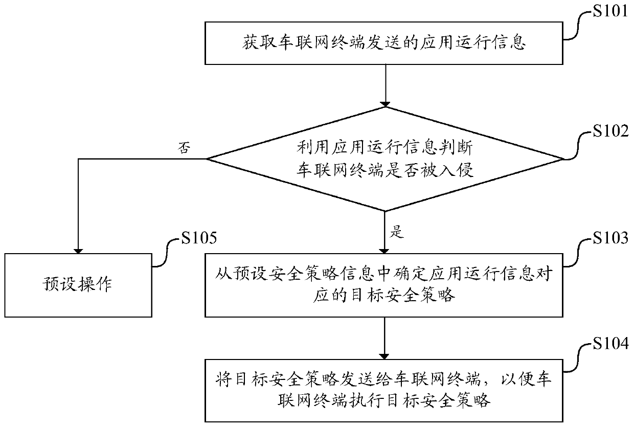 Internet of Vehicles terminal intrusion processing method, device and equipment and storage medium