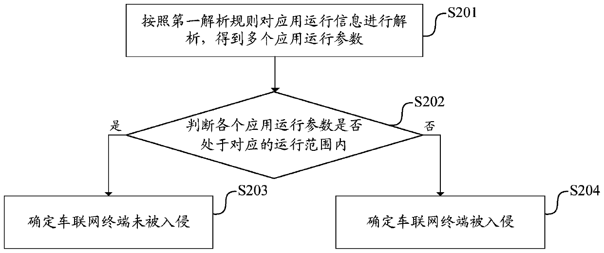 Internet of Vehicles terminal intrusion processing method, device and equipment and storage medium