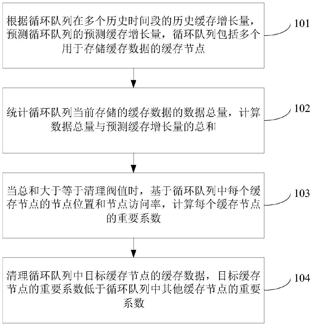 Cache data cleaning method, device and equipment and computer readable storage medium