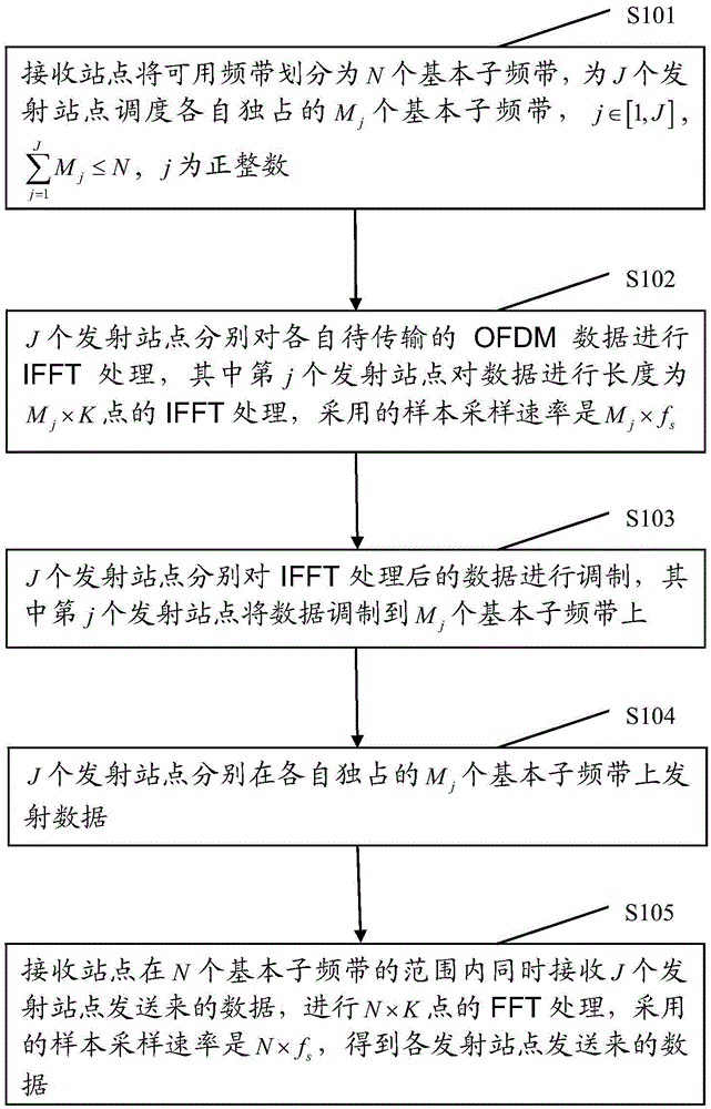 Data transmission method, sending site and receiving site based on OFDM (orthogonal frequency division multiple access)