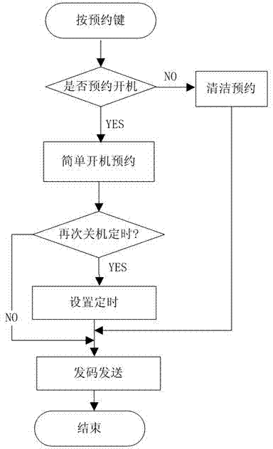 Reservation control method of air conditioner