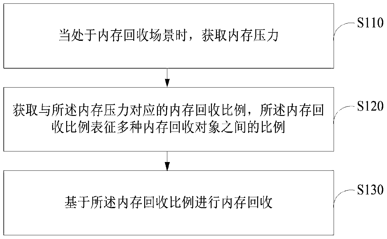 Memory recovery method and device and electronic equipment