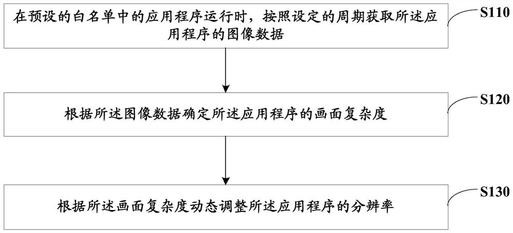 Method, device and mobile terminal for dynamically adjusting resolution