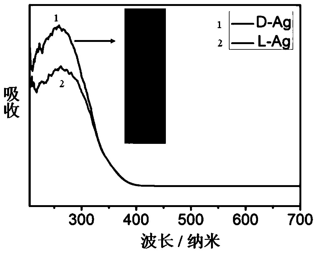 Preparation method of silver-sulfur nano-cluster aggregate with circular polarization luminescence