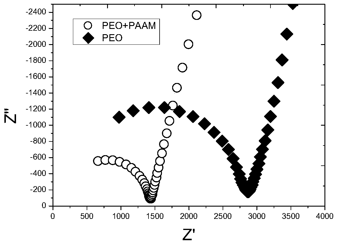 A kind of in situ implanted polymer particle solid electrolyte and preparation method thereof