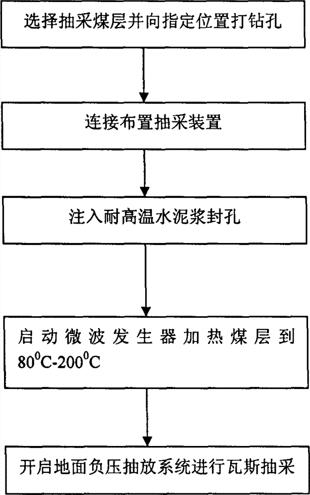 Extraction device and method utilizing microwave coal heating layer