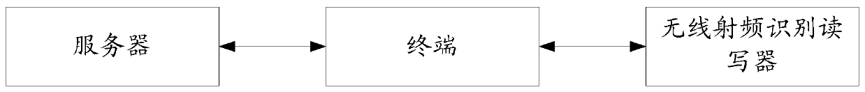 Management method, system, device and equipment based on logistics object packaging equipment