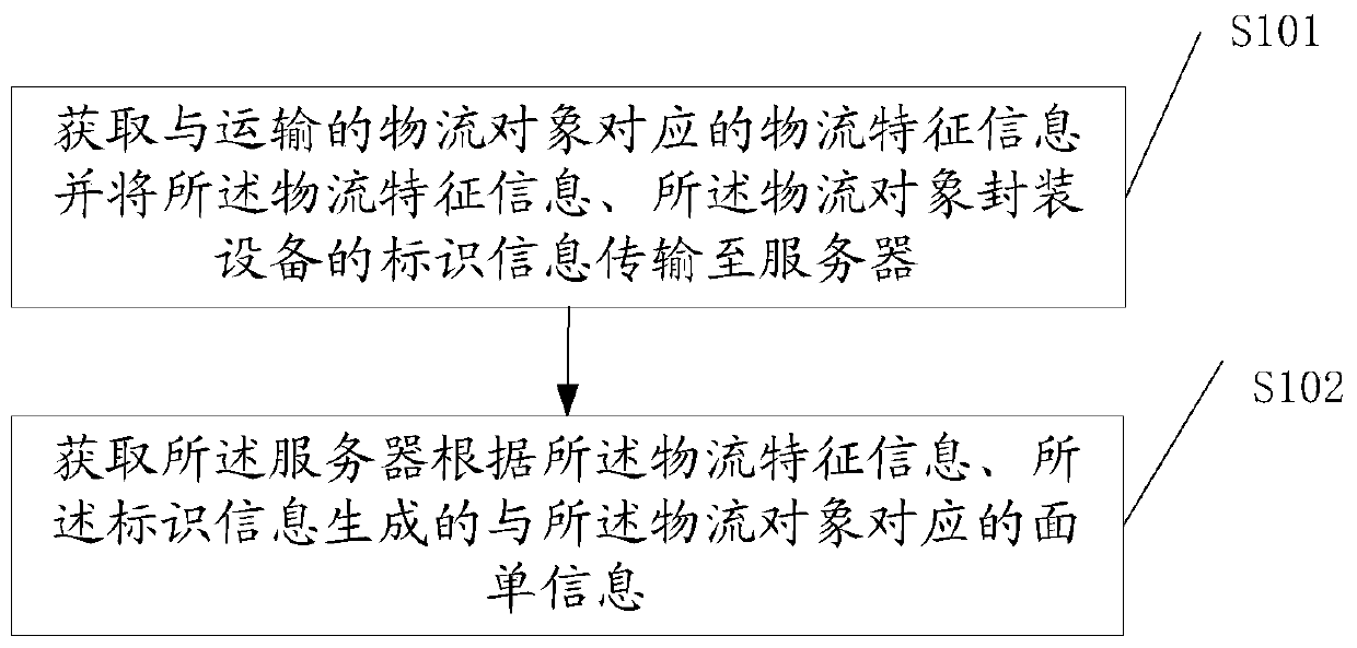 Management method, system, device and equipment based on logistics object packaging equipment