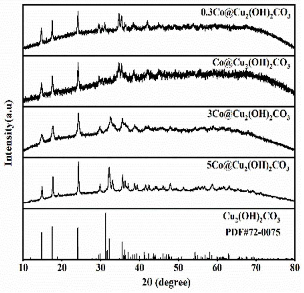 Application of transition metal carbonate nanomaterial in electrocatalytic reduction reaction of nitrate