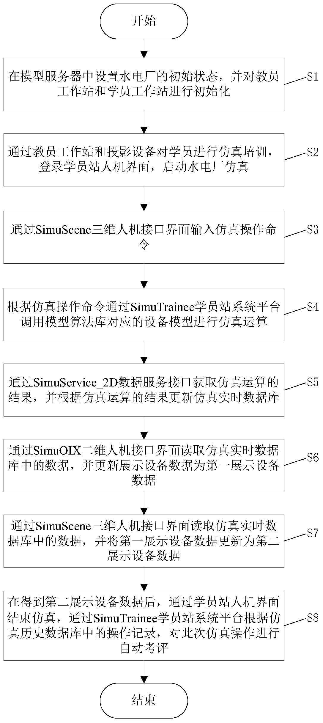 Hydraulic power plant simulation training system and method based on virtual reality technology