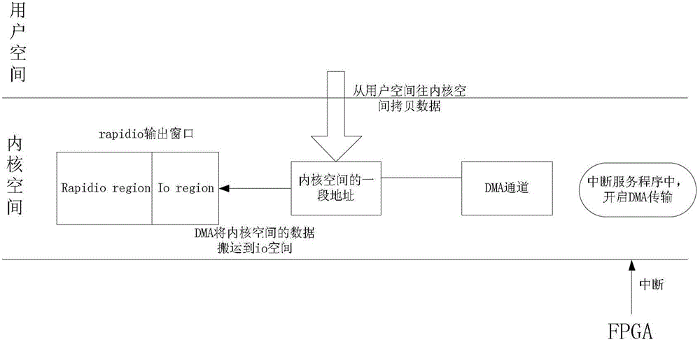 Linux system-based serial RapidIo data transmission method