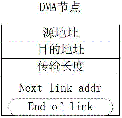 Linux system-based serial RapidIo data transmission method