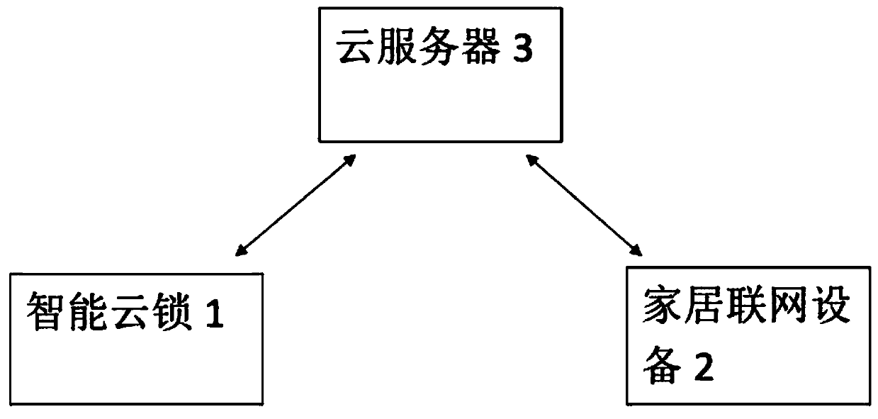 A method and system for arming home equipment based on cloud lock