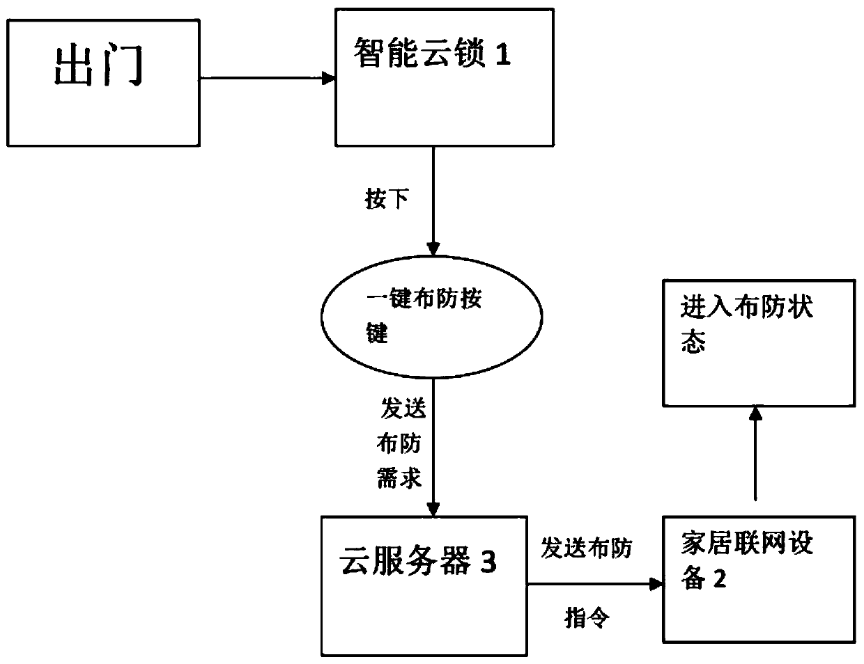 A method and system for arming home equipment based on cloud lock