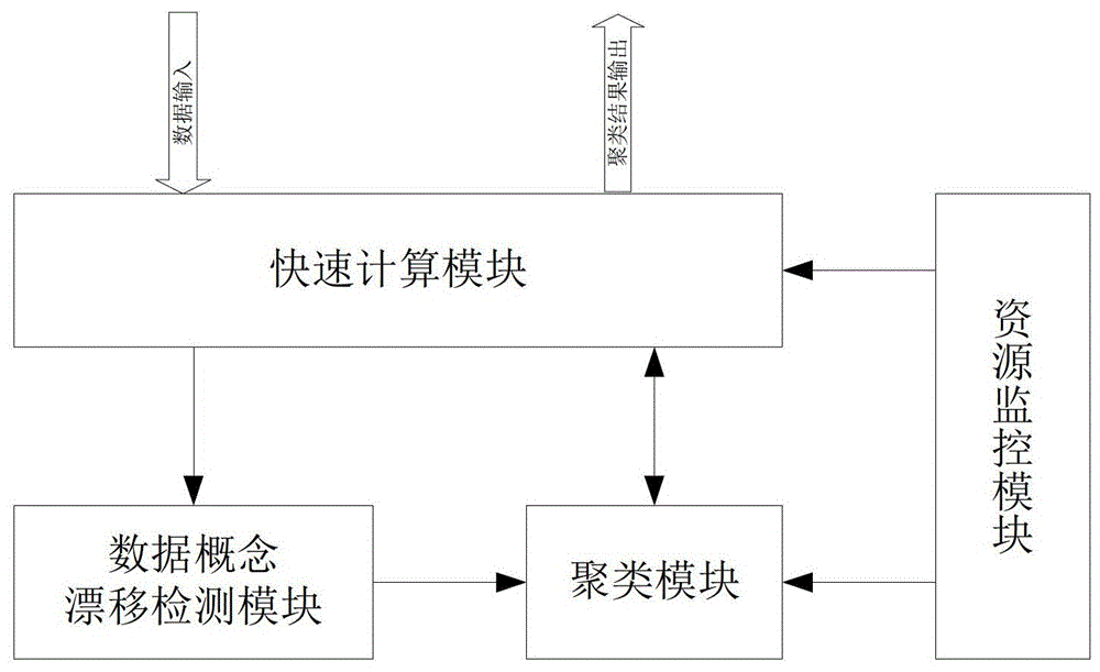 An on-demand clustering big data streaming clustering processing system and method