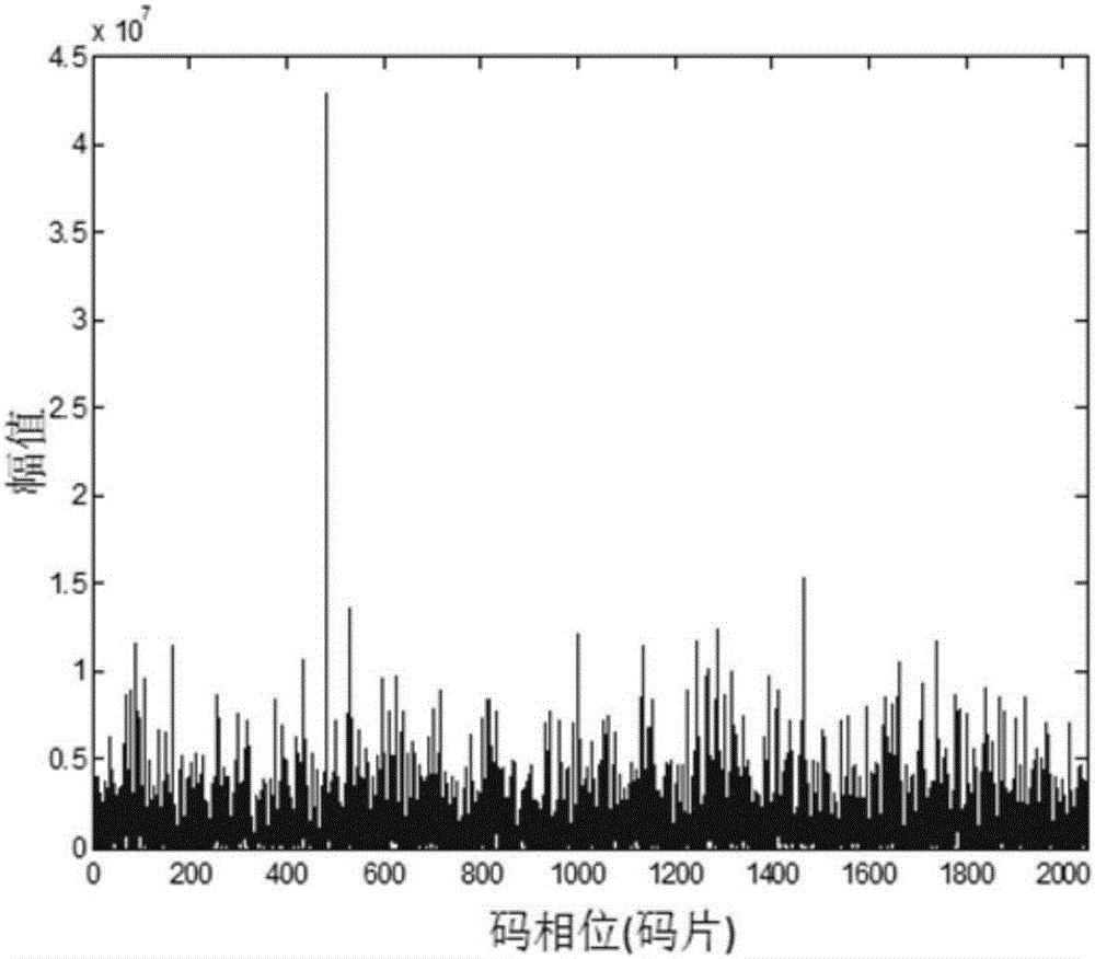 Beidou weak signal capture method based on difference correlation integral