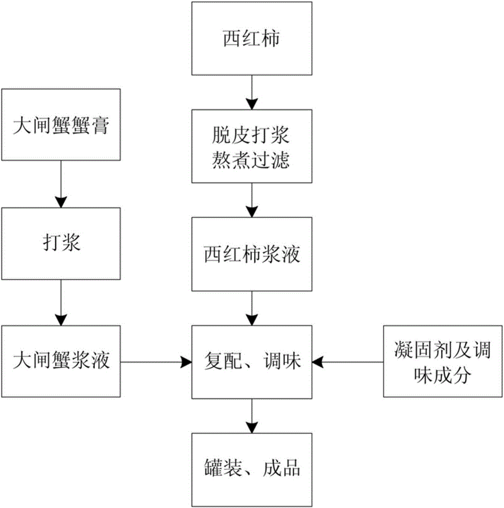 Preparation method of Chinese mitten crab flavored jelly and products thereof