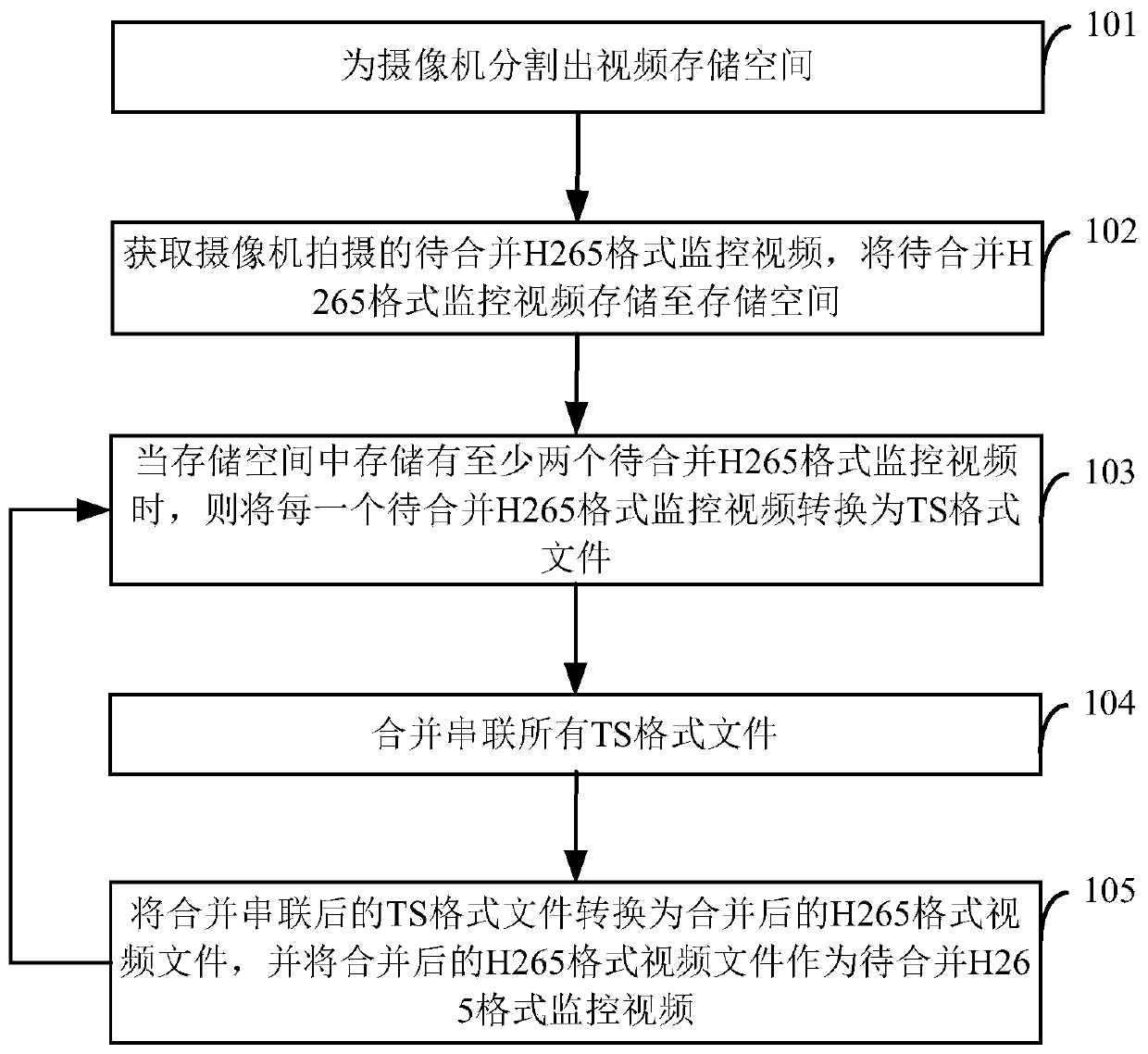 H265 format monitoring video merging method, device and system
