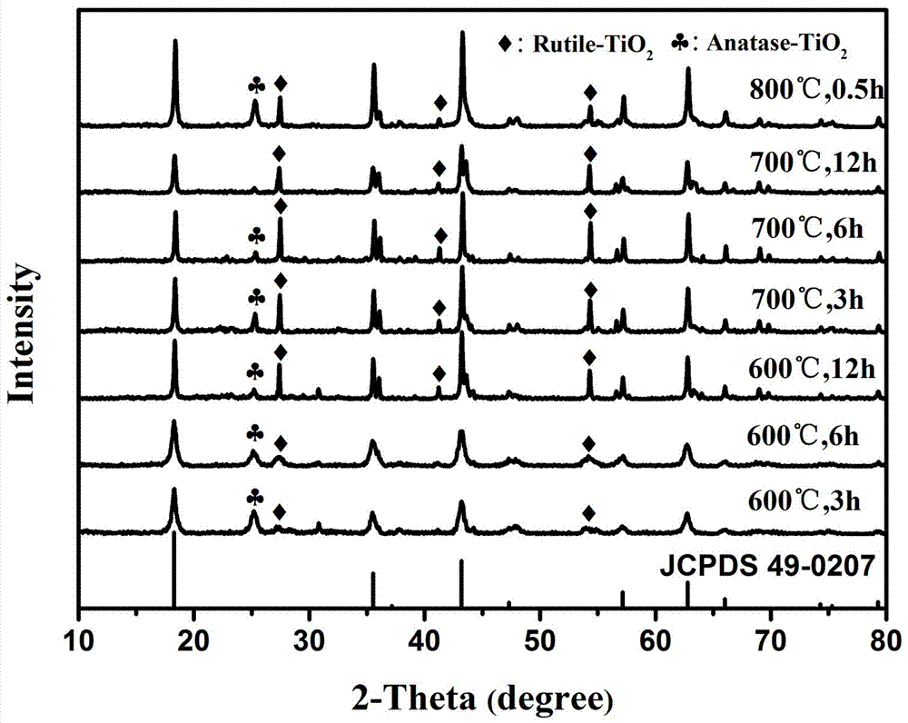 Preparation of three-dimensional macropore-mesopore lithium ion sieve