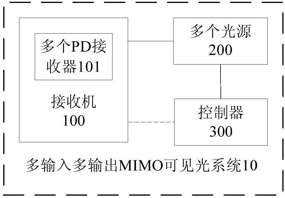 Multiple-input-multiple-output visible light MIMO system