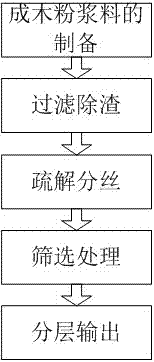Preparation process and treatment system for papermaking wood flour