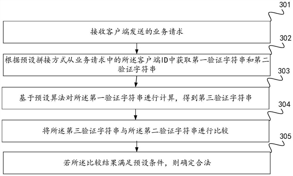 Verification method and device