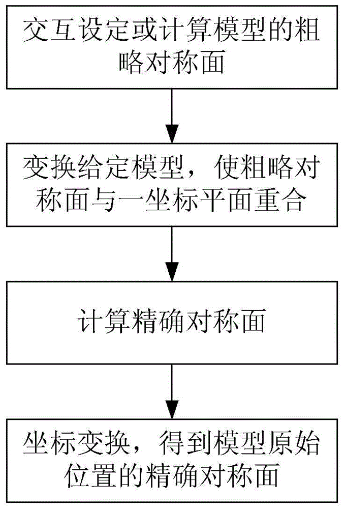 Calculation Method of Accurate Mirror Symmetry of 3D Complex Model Based on Intrinsic Transformation