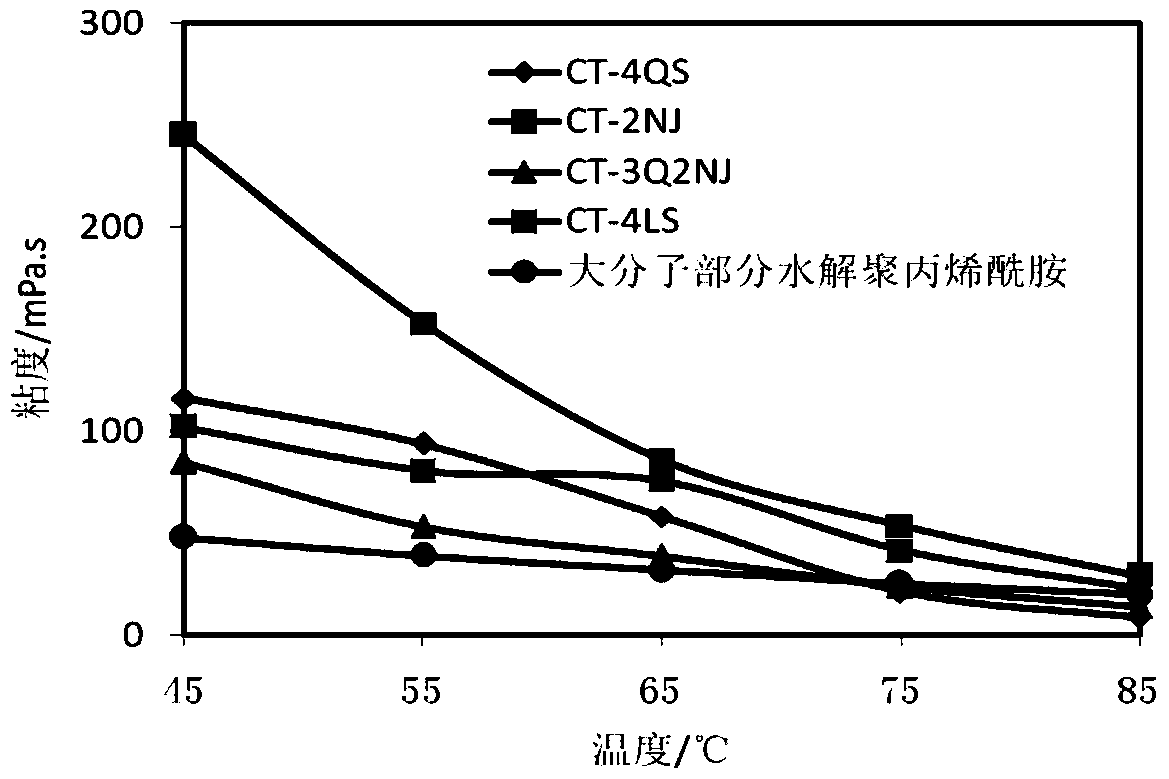 A small molecule oil displacement agent with high viscosity increasing and high shear resistance and its preparation method