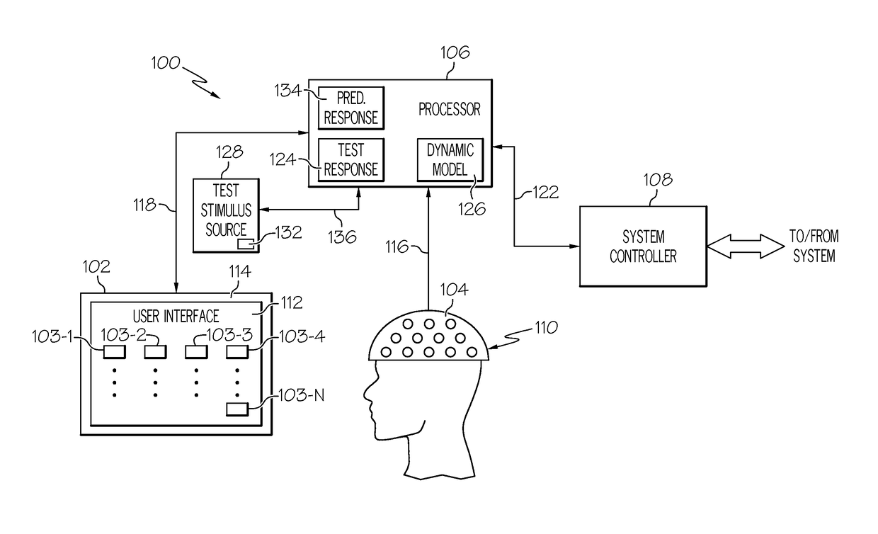 Neurophysiological-based control system integrity verification