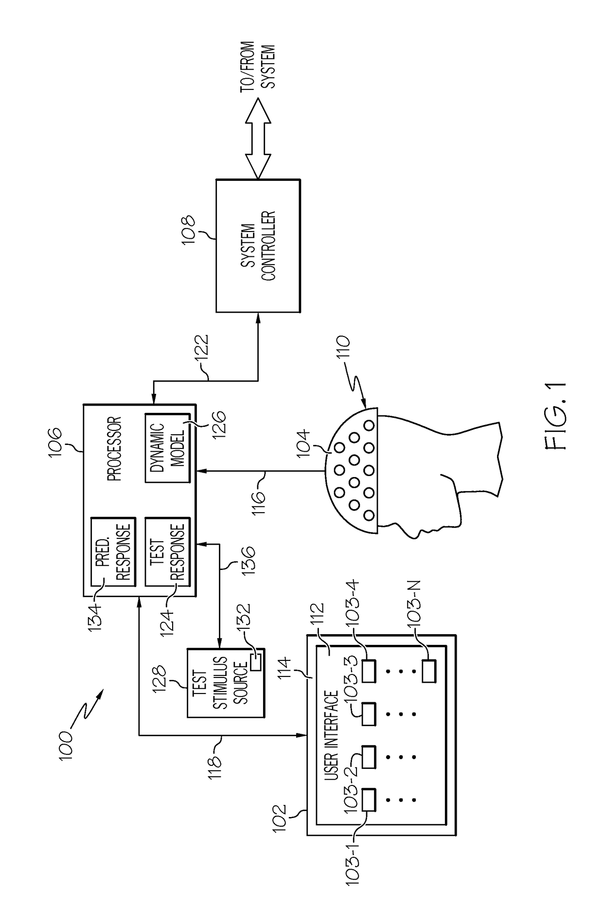 Neurophysiological-based control system integrity verification