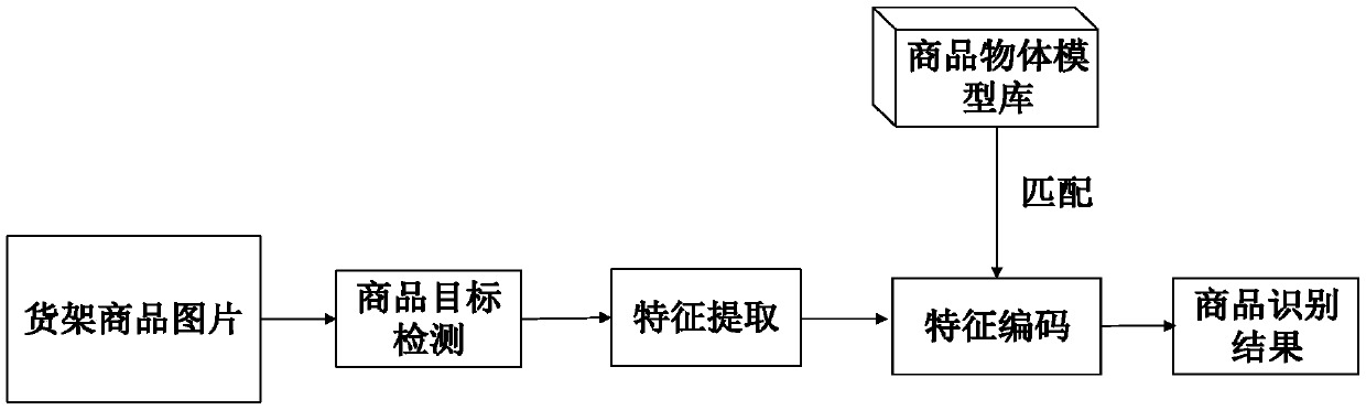 Supermarket commodity identification method based on deep learning