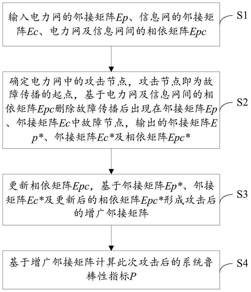 Electric power information physical system robustness analysis method based on reachable matrix