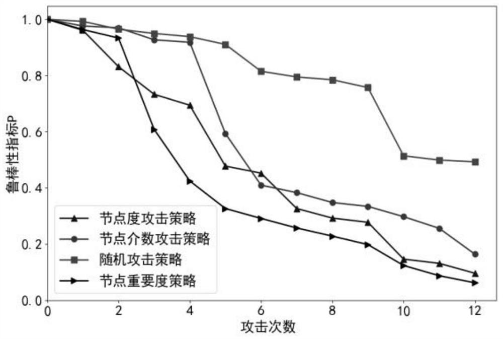 Electric power information physical system robustness analysis method based on reachable matrix