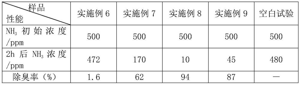 A kind of hydrophilic soft sponge and its preparation method and application