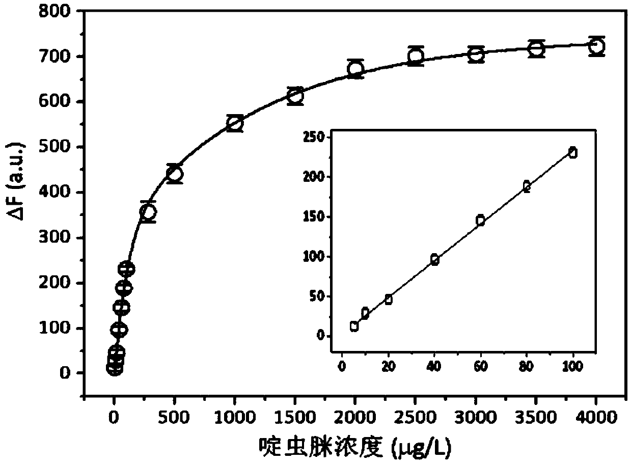 Acetamiprid pesticide detection method based on carbon dot fluorescence inner-filter effect